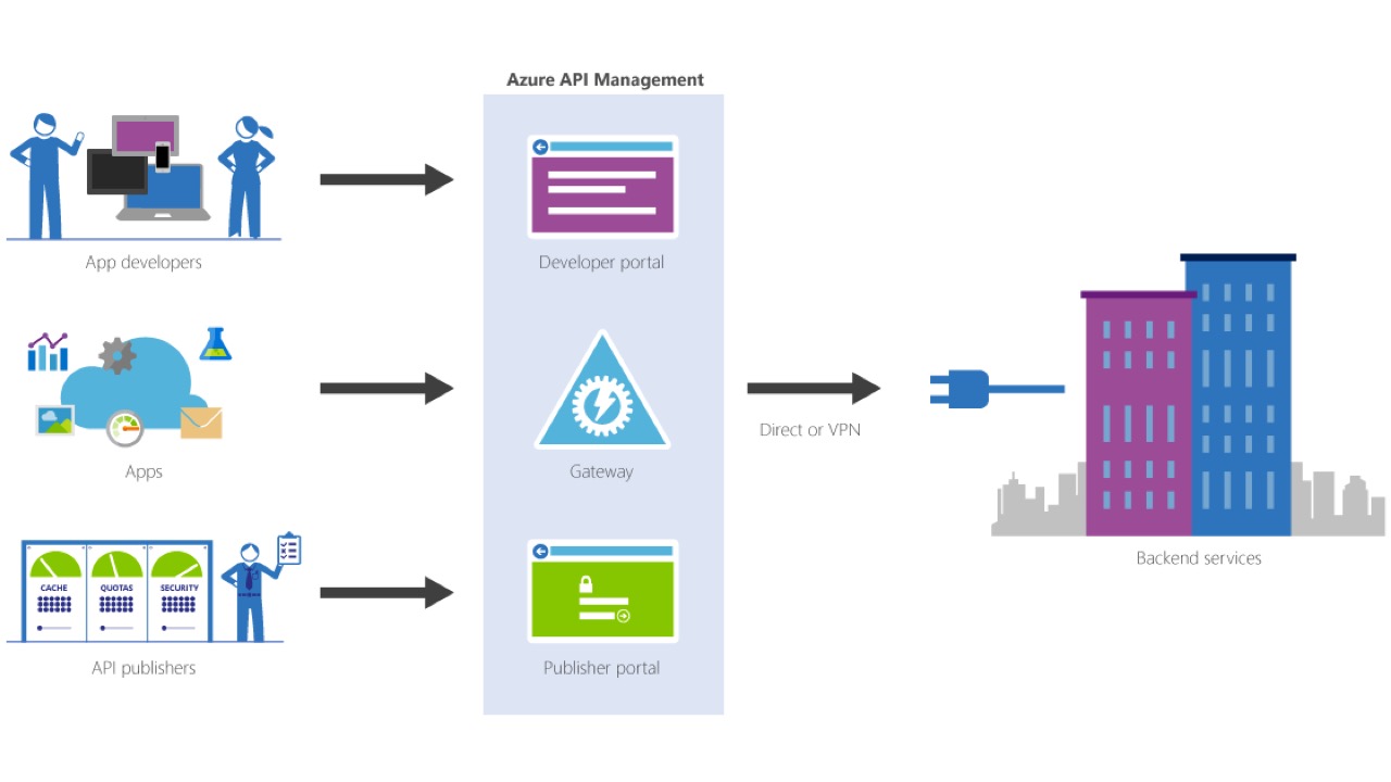 Azure API Management Diagram