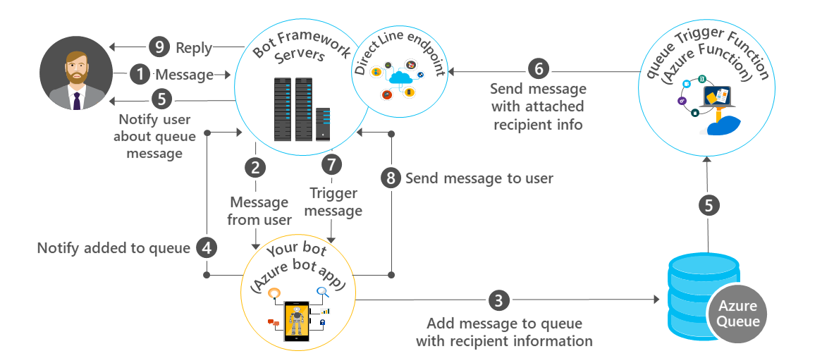 Microsoft Azure