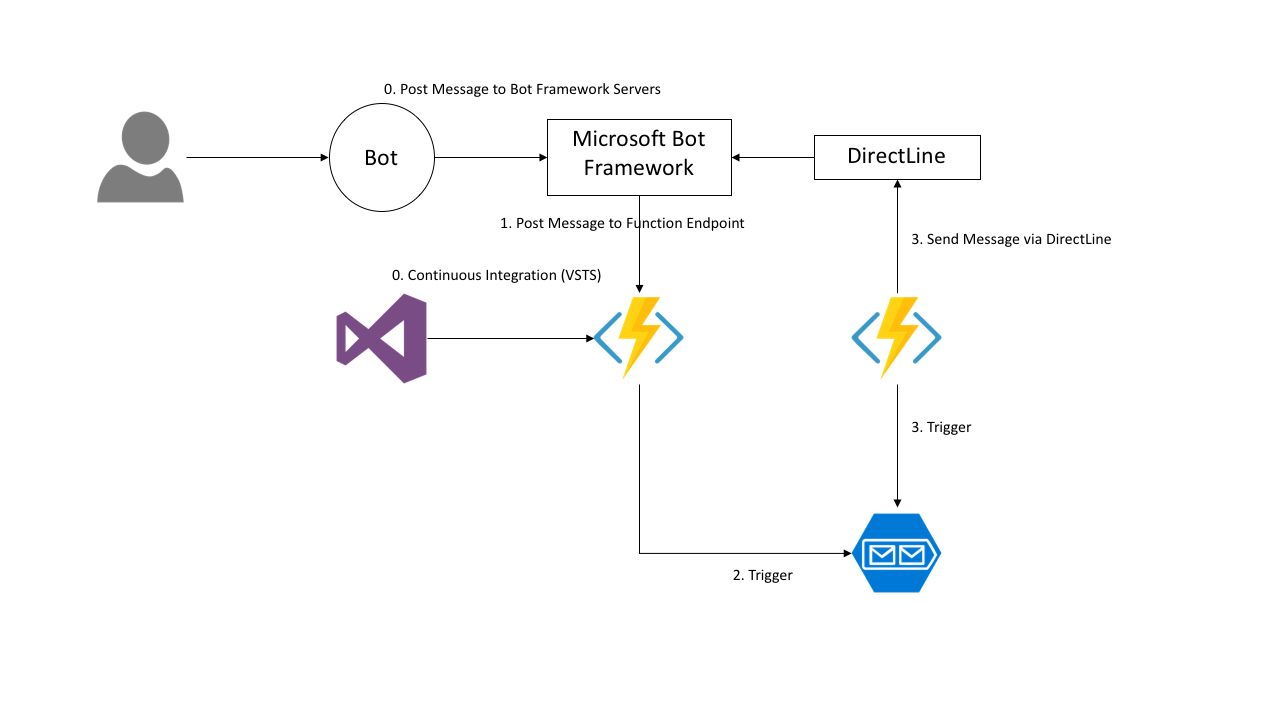 Microsoft Azure