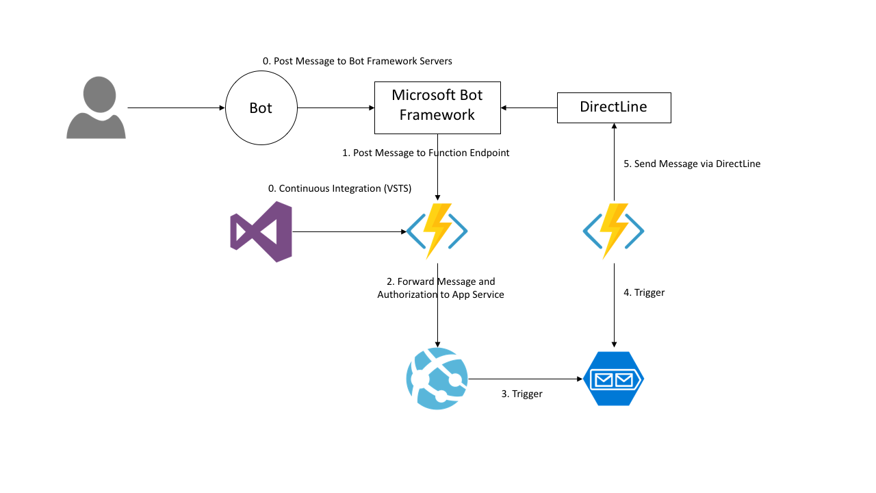 Microsoft Azure
