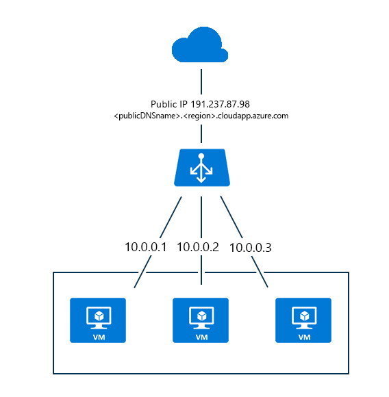 Microsoft Azure - Load Balancer