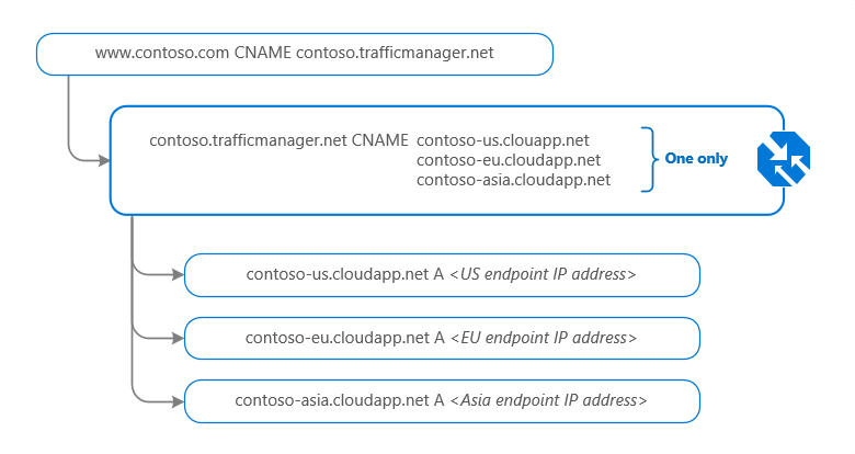 Microsoft Azure - Traffic Manager