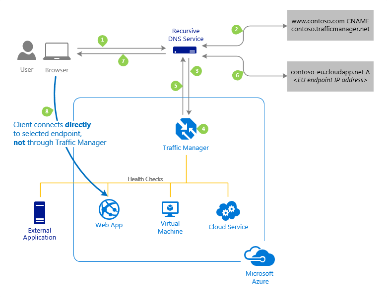 Microsoft Azure - Traffic Manager