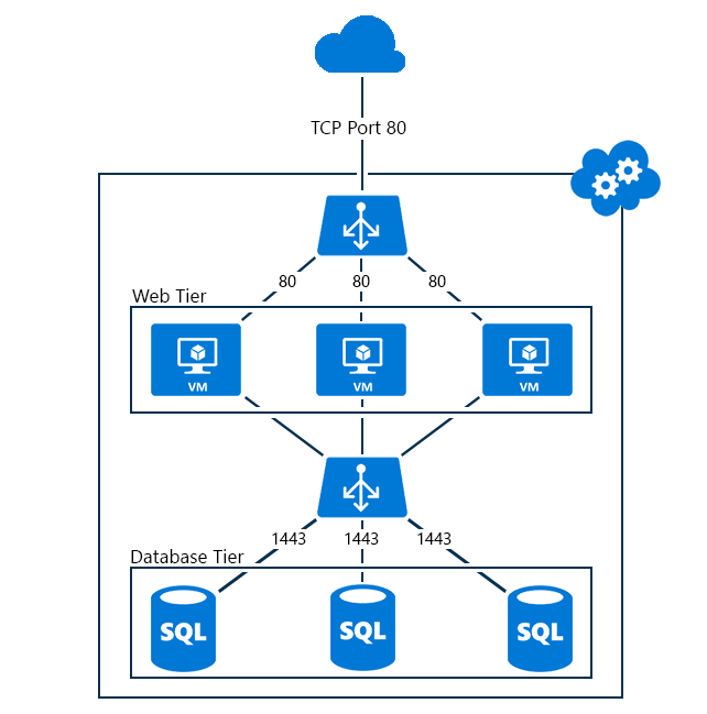 Microsoft Azure - Internal Load Balancer