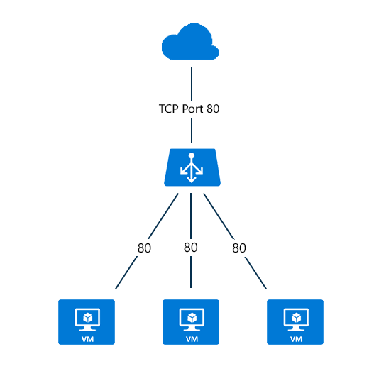 Microsoft Azure - Internet Load Balancer
